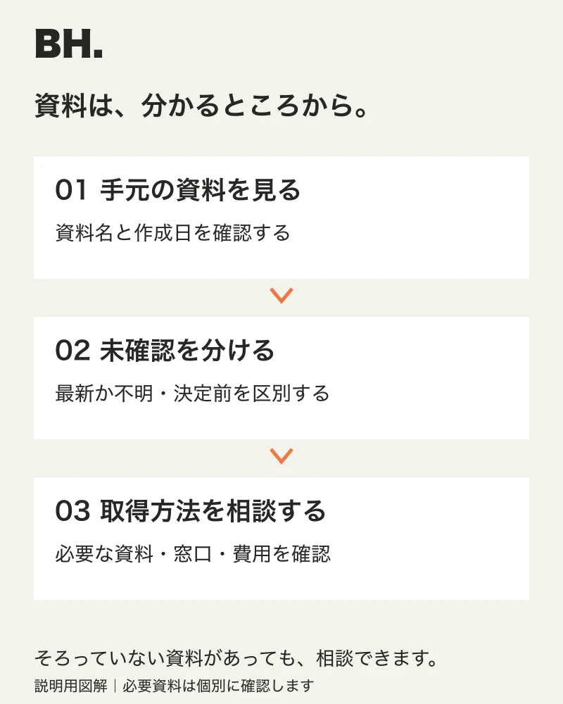 管理資料を手元で確認し、最新か不明な点を分け、取得する資料と窓口を相談する流れの図