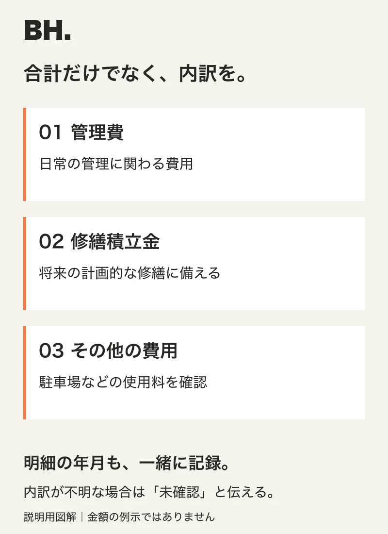 毎月の引き落としを管理費・修繕積立金・その他の費用に分け、資料の年月も記録する説明用図解
