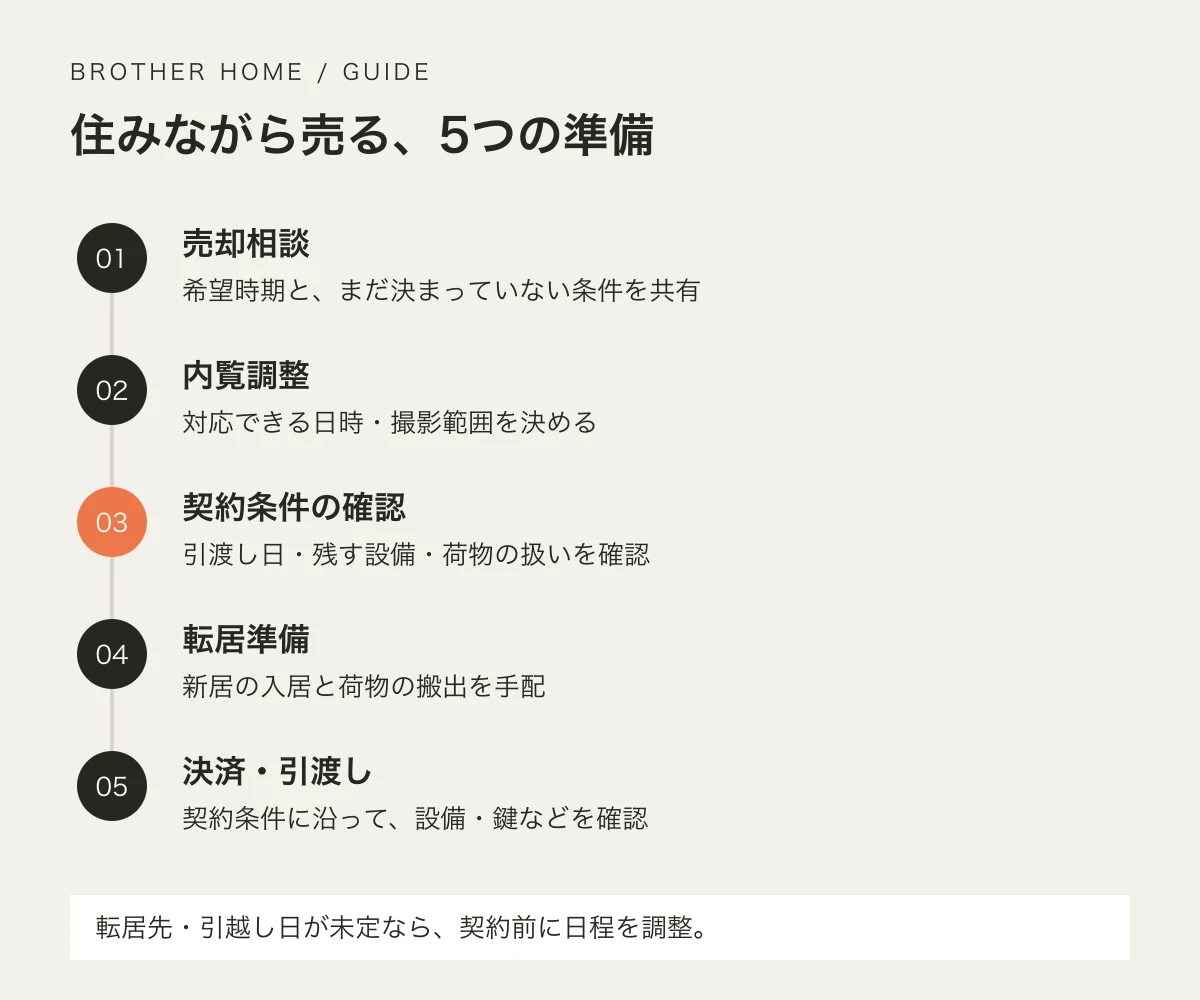 売却相談、内覧調整、契約条件の確認、転居準備、決済・引渡しの順で整理する説明用図解。転居先や引越し日が未定の場合は、契約前に日程調整が必要です
